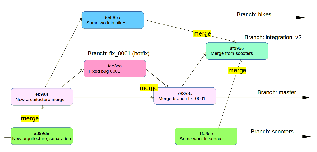 git integration branch example