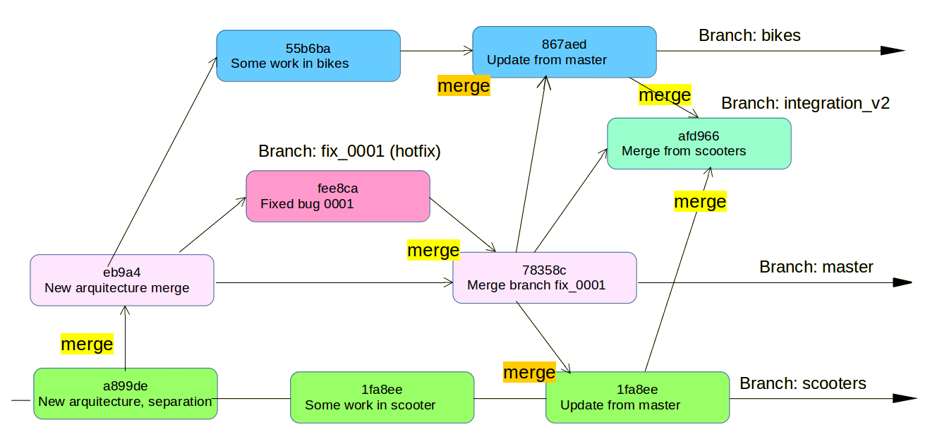 git merge before update an integration branch